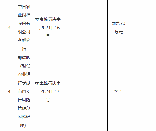 农业银行孝感分行被罚70万元:因内控管理不严 以贷转存 贷前调查不到位 贷款资金需求测算不准