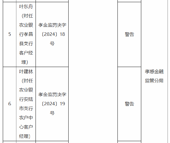 农业银行孝感分行被罚70万元:因内控管理不严 以贷转存 贷前调查不到位 贷款资金需求测算不准