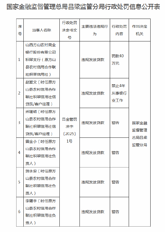 违规发放贷款!山西方山农商行积翠支行被罚40万元,相关员工被禁业4年