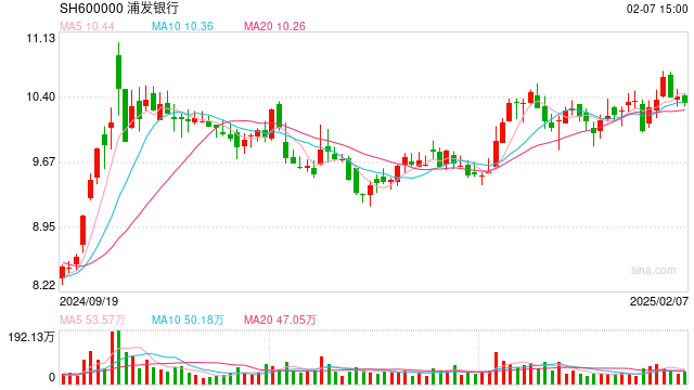 银行股红利行情有望延续!13家银行业绩快报“出炉”:12家银行实现净利润增长,浦发银行净利增幅居首