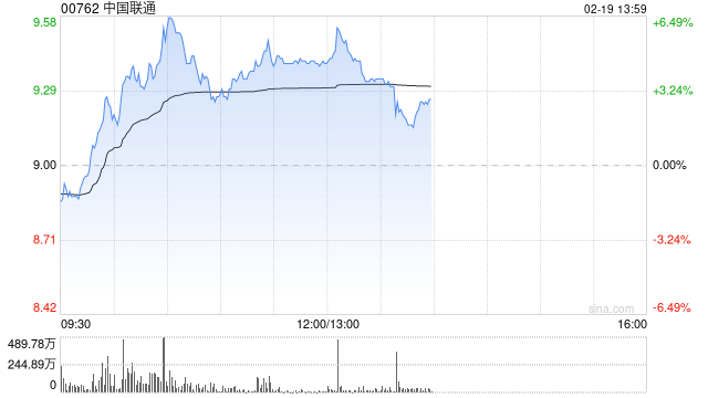 中国联通盘中涨超6% 大摩料其今年股息增幅将达到20%