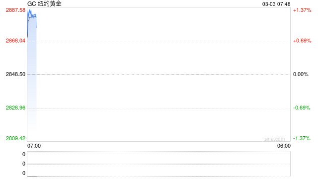 光大期货:核心PCE数据超预期 警惕黄金回调幅度加大