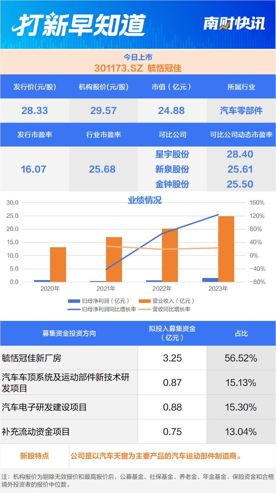 长安汽车、一汽集团的“小伙伴”,汽车天窗龙头供应商今日上市