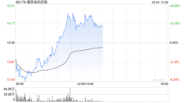 德昌电机控股盘中涨超5% 机构看好公司打开二次成长空间