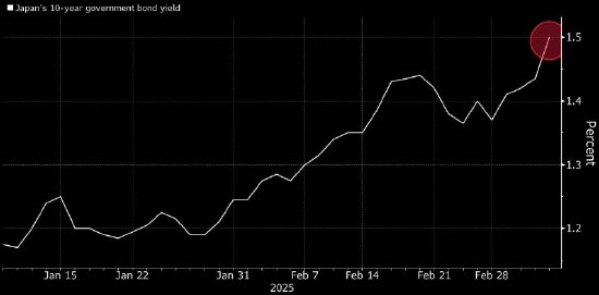 日本10年期国债收益率升至1.5% 创下自2009年来第一次