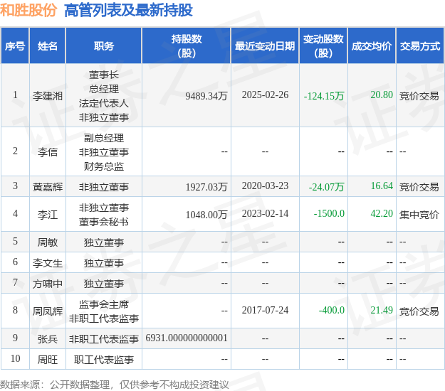 和胜股份:3月6日高管李建湘减持股份合计37.92万股
