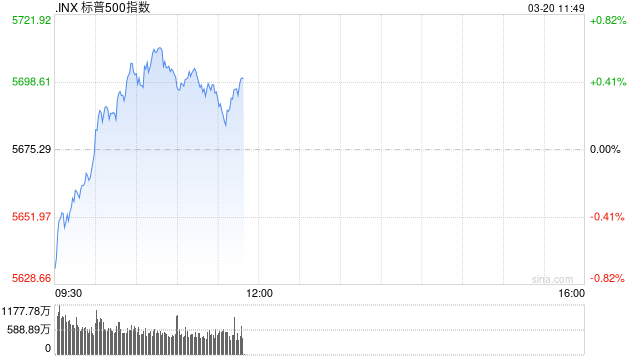 早盘：美股小幅上扬 标普指数上涨0.2%