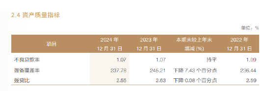 兴业银行:2024年不良贷款率1.07% 与上年末持平