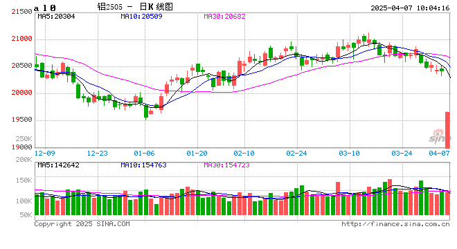 长江有色:关税战引爆全球市场崩塌 7日铝价或大跌