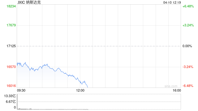 午盘：美股再度重挫 纳指下跌逾5%