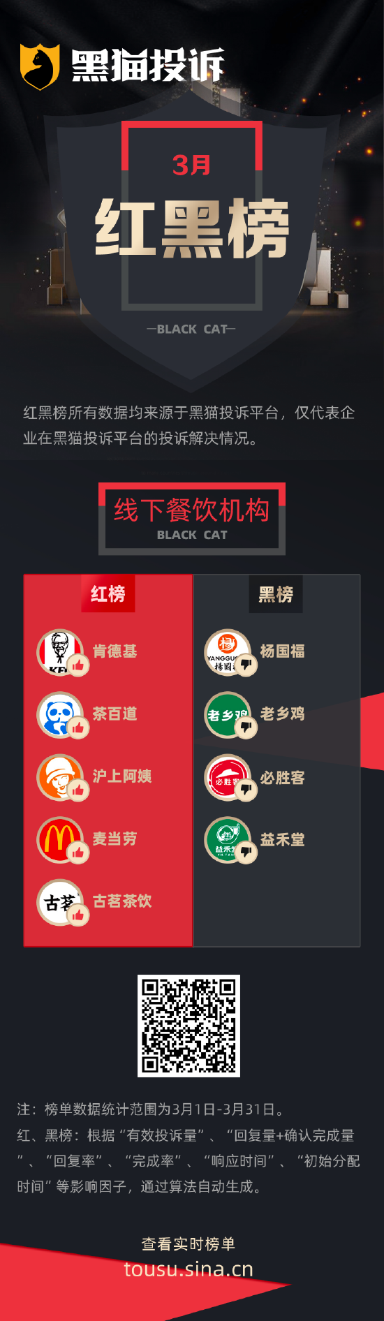 3月黑猫投诉企业红黑榜：杨国福麻辣烫门店吃到生肉