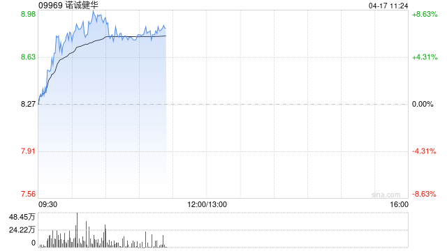 诺诚健华早盘涨近7% 新一代泛TRK抑制剂新药上市申请获受理