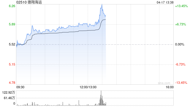 德翔海运早盘涨近7% 机构指东南亚抢运现象短期有望显现