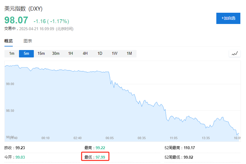 美元的大跌,背后是一场“全球共谋”?