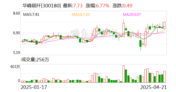 华峰超纤:公司超纤材料暂未直接获取来自通用航空、无人机等领域的订单
