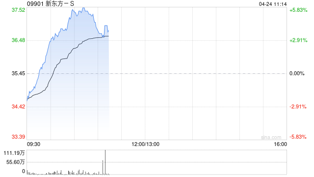 新东方-S绩后涨超4% 三季度股东应占净利润同比上升0.1%至8730万美元