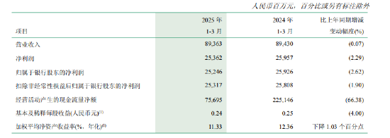 邮储银行:一季度实现归母净利润252.46亿元,同比下降2.29%