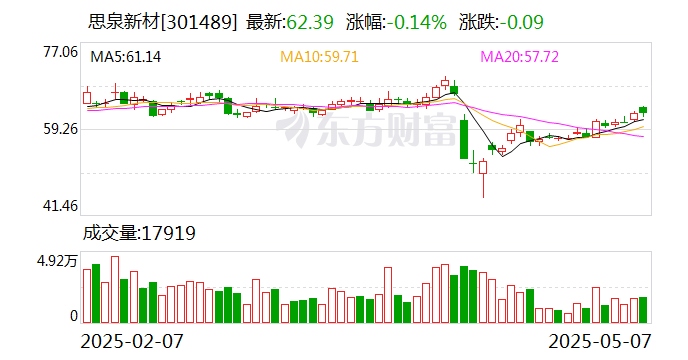 思泉新材：公司2025年4月18日公司股东户数为9321户