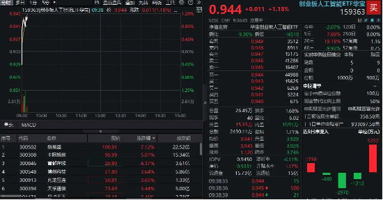 取消AI芯片出口限制？英伟达产业链走强，新易盛暴涨7%，创业板人工智能ETF华宝上扬1%