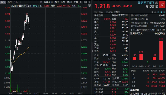 军贸市场或进入上行周期！国防军工ETF直线拉升，中航成飞飙涨13%，奥普光电两连板！