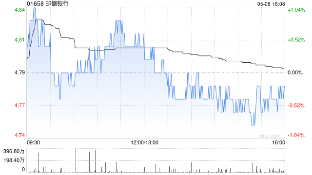 邮储银行获Ping An Asset Management Co., Ltd.增持2096.4万股 每股作价约4.78港元