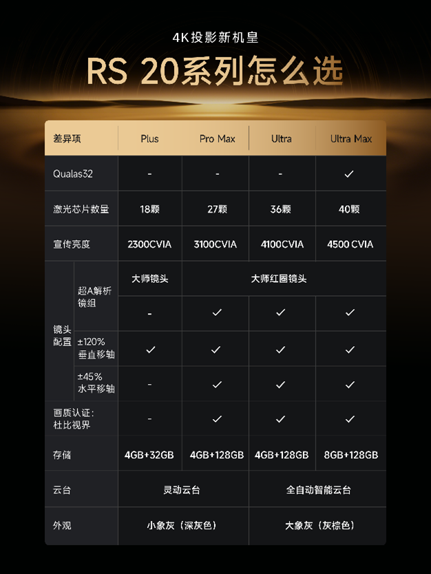 极米RS 20系列上市：无损4K画质+游戏超低延迟 售价6699元起