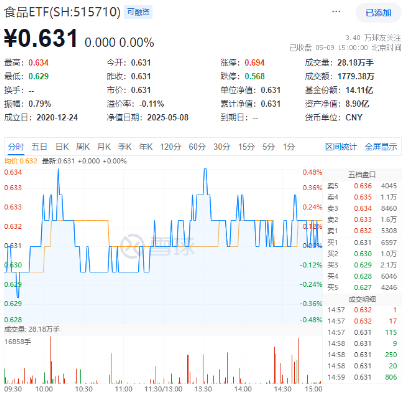 "国家队"重仓2190亿元！吃喝板块韧性彰显，白酒龙头逆市收红！