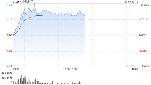 军工股早盘延续近期强势 中航科工涨超9%中船防务涨超5%