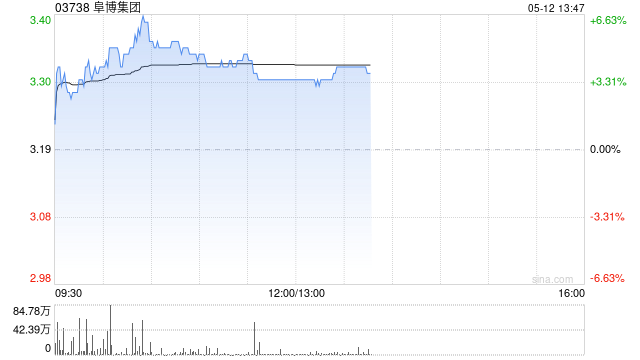 阜博集团盘中涨超6% 机构称公司数字指纹等技术或大有可为