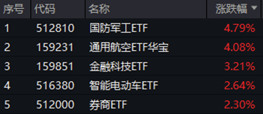 军工航空、金融科技双箭齐发，A股放量反攻！国防军工ETF（512810）劲涨4.79%，涨幅跻身全市场ETF前五！