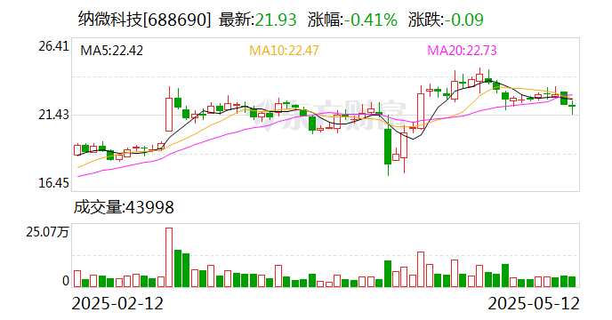 纳微科技：两股东拟合计减持不超过1.78%公司股份