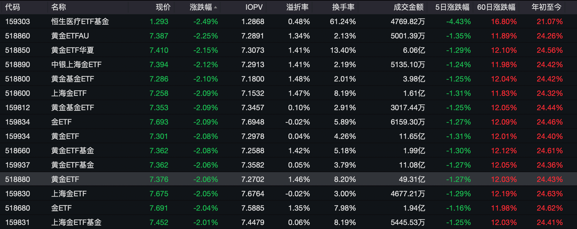 中美贸易摩擦缓和，现货黄金单日重挫3%！黄金股普跌，金饰最高跌20元/克