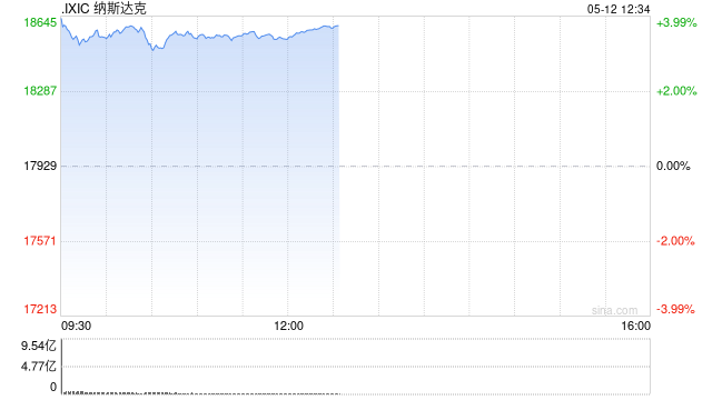 午盘：美股走高科技股领涨 纳指上涨3.4%