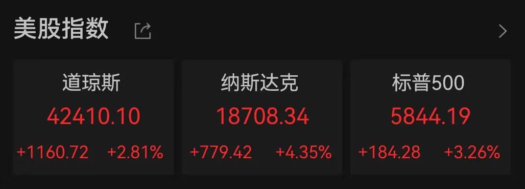 中国资产大爆发！人民币拉升400点，美股全线大涨！道指涨超1000点