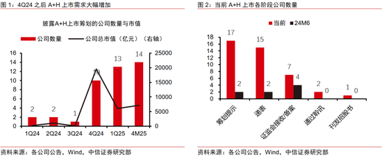 中信证券：优质A股资产在港股发行或引发抢筹