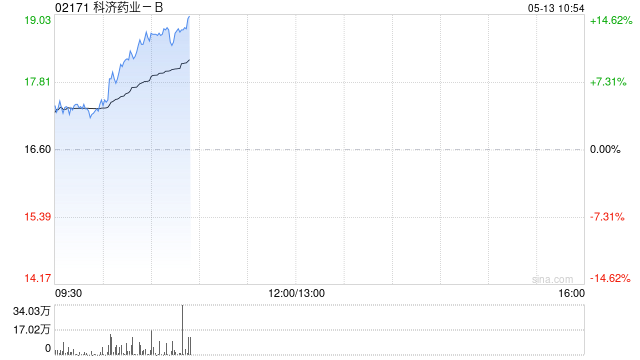 科济药业-B盘中涨超5% 公司拟回购不超过1%已发行股份