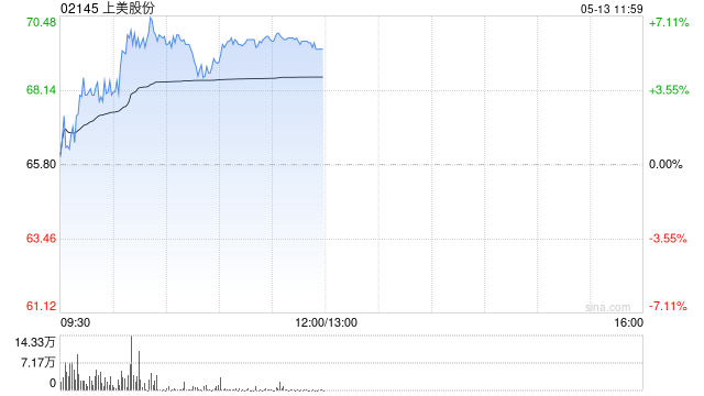 上美股份盘中涨超6% 机构建议关注618大促催化
