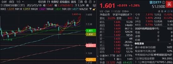 还得是银行！512800稳步5连阳，再探上市新高，最新规模超80亿元，稳居A股TOP1
