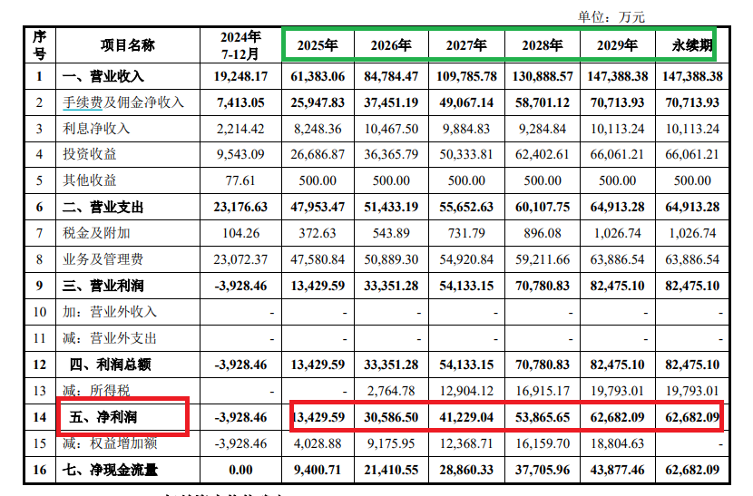 国信证券52亿元收购：收益法估值被质疑偏高 万和证券未来三年净利润预测值竟超过去20年之和