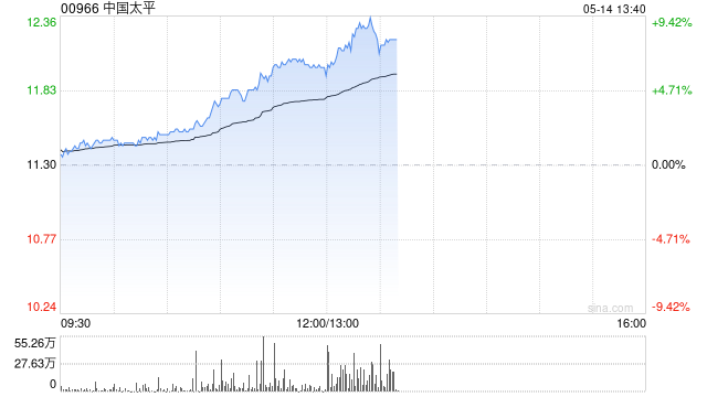 多项政策利好来临 港股保险股普遍拉升 中国太平涨超4%