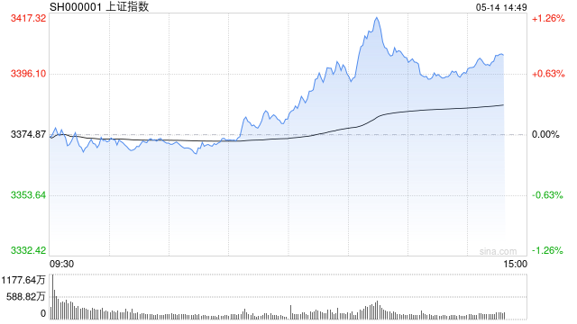 午评：指数分化沪指半日涨0.19% 航运板块大涨