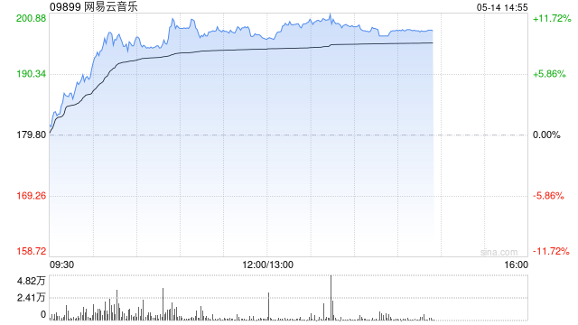 网易云音乐盘中涨超11% 机构称在线音乐进入良性增长阶段