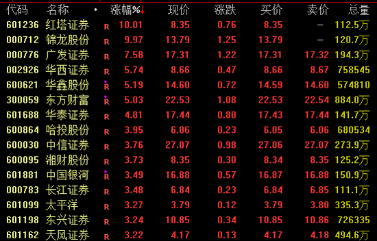 午后，大金融集体爆发！千亿巨头涨停！