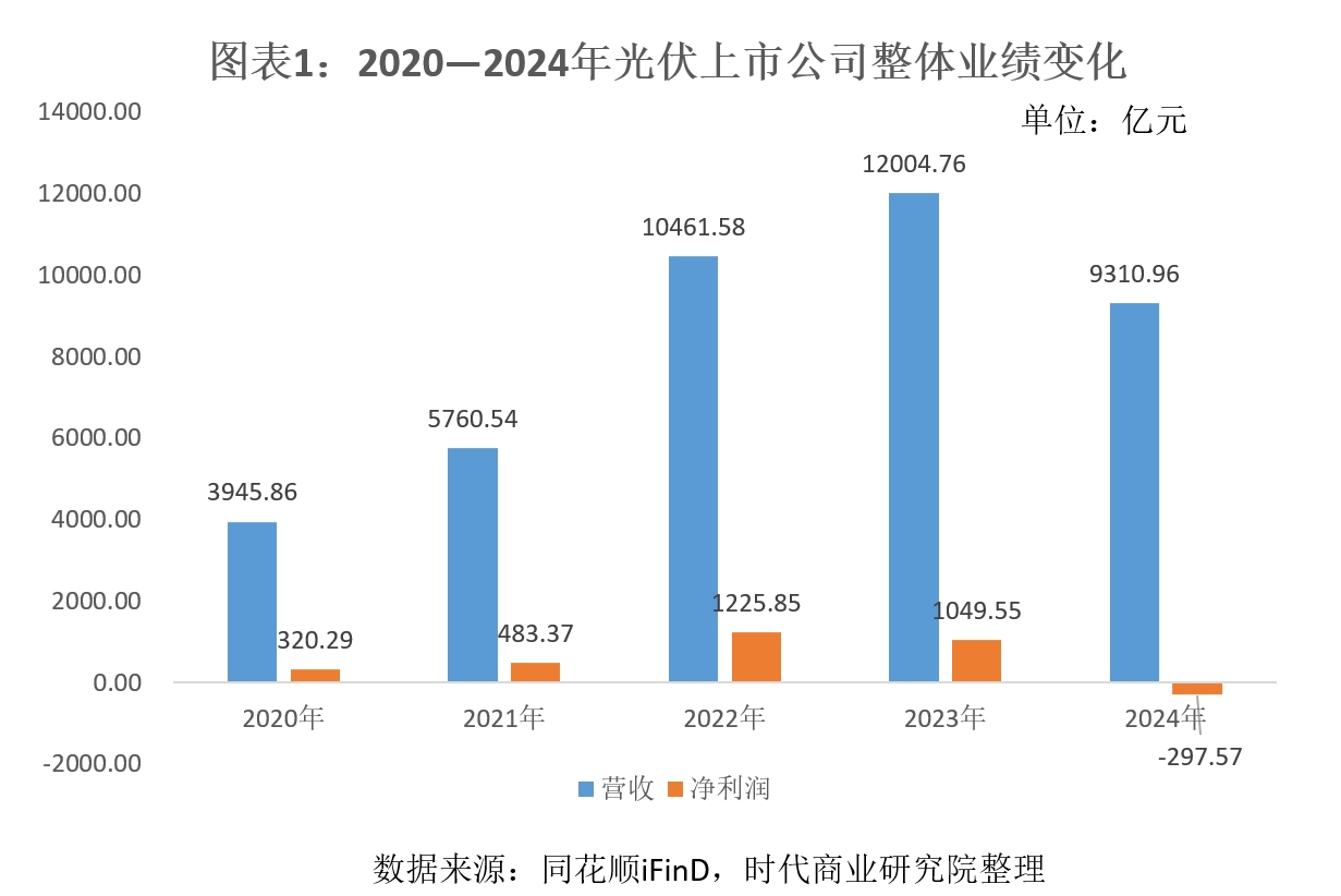 光伏行业财报盘点：2024年合计亏损300亿元，今年一季度盈利回暖，底部信号是否确立？