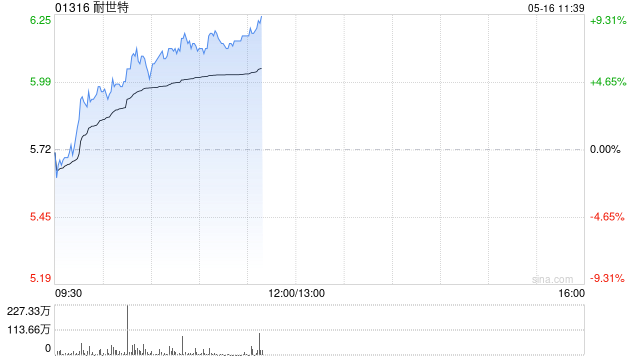耐世特现涨超7% 自动驾驶带动SBW系统渗透率提高公司有望受益