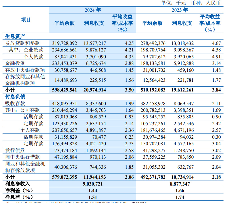 营收增速创上市以来新低，个贷不良率攀升至2%，个人业务萎缩……齐鲁银行今年如何“决胜”？