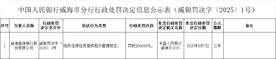 威海蓝海银行被罚20.9万元：违反信用信息提供相关管理规定