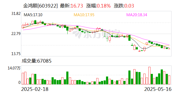 金鸿顺：目前公司生产经营情况正常，不涉及被退市的情形