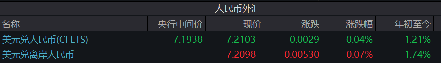 人民币升至7.2附近，出口商潜在结汇再受关注