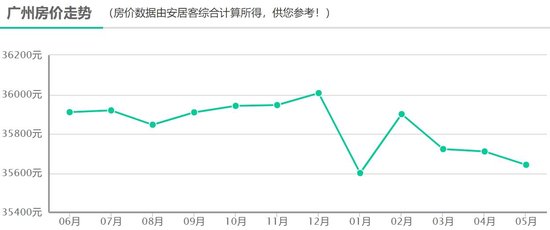 广州房贷利率上调10BP？专家：LPR或下调，实际利率将不会发生变化